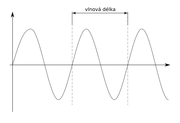 http://upload.wikimedia.org/wikipedia/commons/c/cb/Vlnova_delka.png